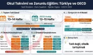 Türkiye’de İlkokul Tatil Süresi ve Ders Çalışma Saatleri OECD Ülkelerinde Nasıl?