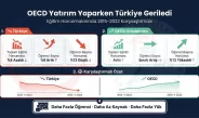 OECD Ülkeleri Eğitime Yatırım Yaparken Türkiye’de Eğitim Harcamaları Geriledi